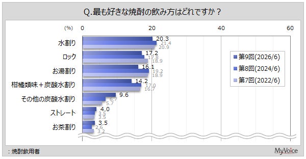 焼酎の飲み方グラフ