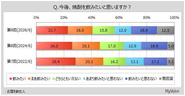 焼酎の飲用意向グラフ