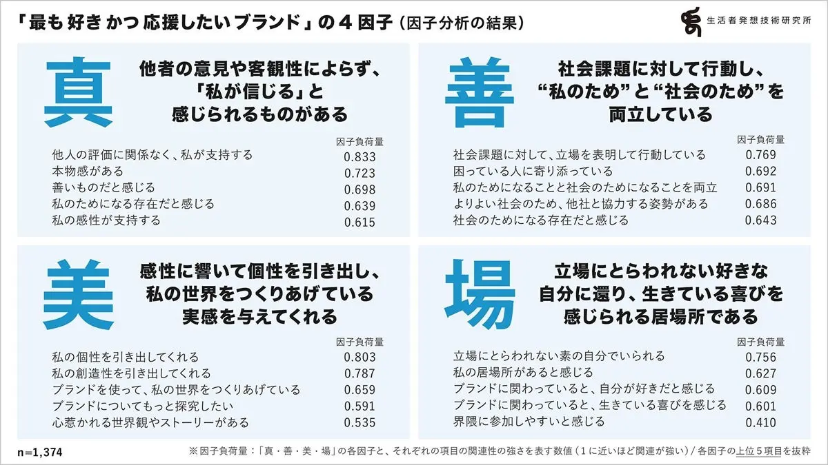 4因子の説明図