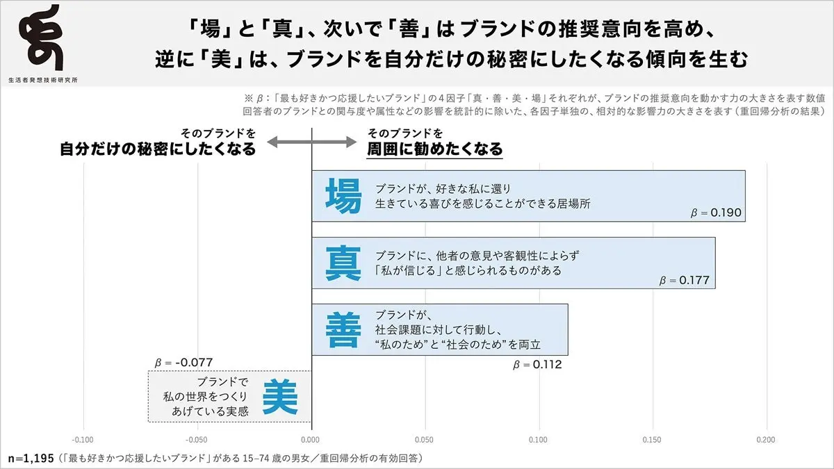 分析結果グラフ