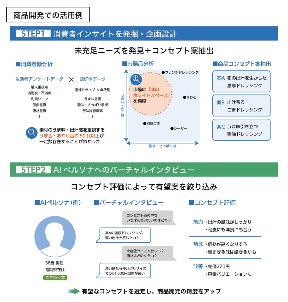 ドレッシングの未充足ニーズ発見からAIペルソナによるコンセプト評価における活用イメージ