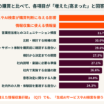 HubSpot Japan、BtoB購買調査で生成AI活用が41.6%に影響と判明―買い手の6割が接触時に複数候補リストアップ済み
