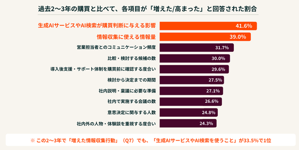 HubSpot Japan、BtoB購買調査で生成AI活用が41.6%に影響と判明―買い手の6割が接触時に複数候補リストアップ済み