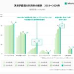 コード決済の利用率が初めて減少に転じる、インフキュリオン「決済動向2026年調査」でキャッシュレス化の新局面が明らかに
