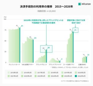 コード決済の利用率が初めて減少に転じる、インフキュリオン「決済動向2026年調査」でキャッシュレス化の新局面が明らかに