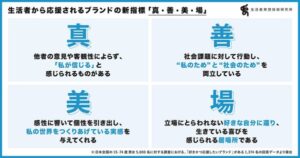 博報堂「好きかつ応援したいブランド」は推奨意向が5倍以上に上昇、重要な4因子「真・善・美・場」を調査結果で明らかに