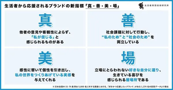 博報堂「好きかつ応援したいブランド」は推奨意向が5倍以上に上昇、重要な4因子「真・善・美・場」を調査結果で明らかに