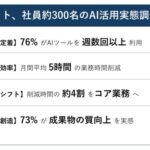 コクヨグループのAI活用調査：76%が週数回以上利用し月平均5時間の業務削減を実現