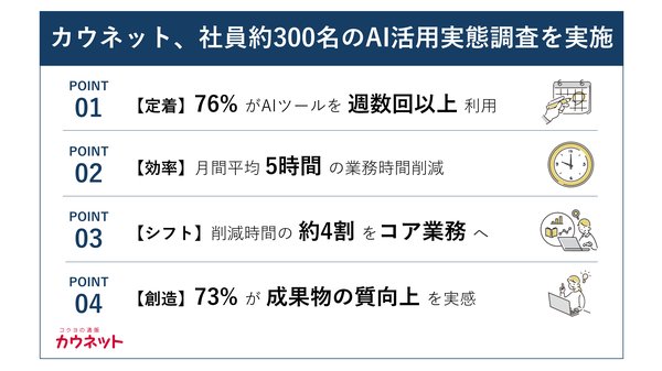 コクヨグループのAI活用調査：76%が週数回以上利用し月平均5時間の業務削減を実現