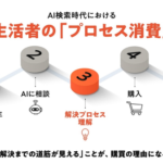 読売広告社、AI検索時代の購買行動調査を実施 旅行・家電・金融で影響度が顕著に