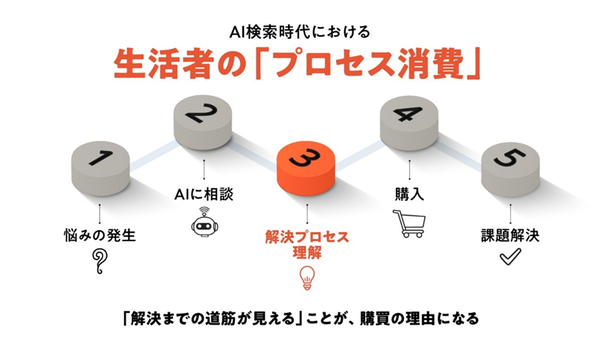 読売広告社、AI検索時代の購買行動調査を実施 旅行・家電・金融で影響度が顕著に