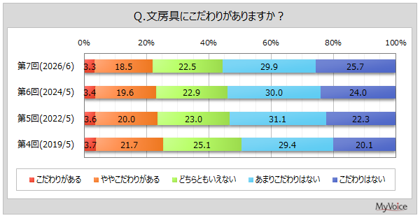 文房具購入時の重視点は「価格」が7割弱、「100円均一ショップ」が購入場所の5割強〜マイボイスコムの文房具に関する調査結果