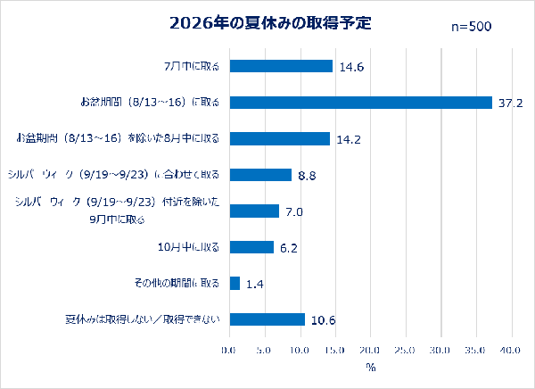 働く女性の夏休み取得は「お盆期間」が約4割　一人旅を計画する女性は4人に1人に
