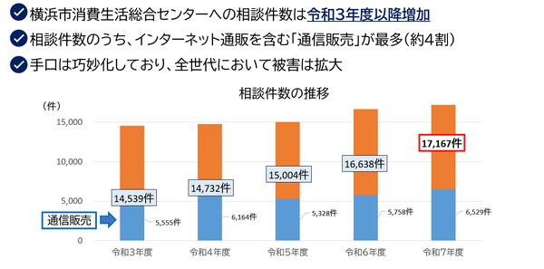 横浜市、令和7年度消費生活相談概況を公開 定期購入トラブルや通信販売の相談が急増