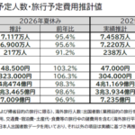 JTB、2026年夏休み旅行動向調査結果を発表 総旅行者数7,117万人の見通し