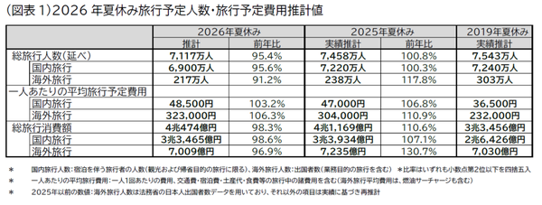 JTB、2026年夏休み旅行動向調査結果を発表 総旅行者数7,117万人の見通し