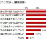 セーブ・ザ・チルドレン、約8,700世帯の食と生活実態調査で物価高が子育て世帯に深刻な影響