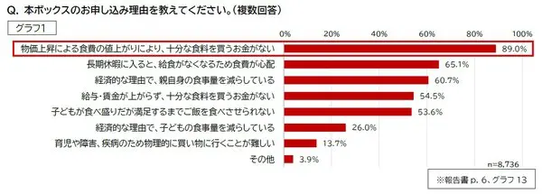 セーブ・ザ・チルドレン、約8,700世帯の食と生活実態調査で物価高が子育て世帯に深刻な影響