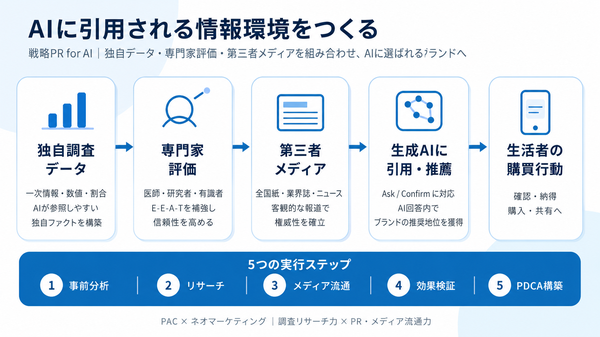 PA CommunicationとネオマーケティングがAI時代の新サービス「戦略PR For AI」提供開始、調査力とPR力でGEO最適化を支援