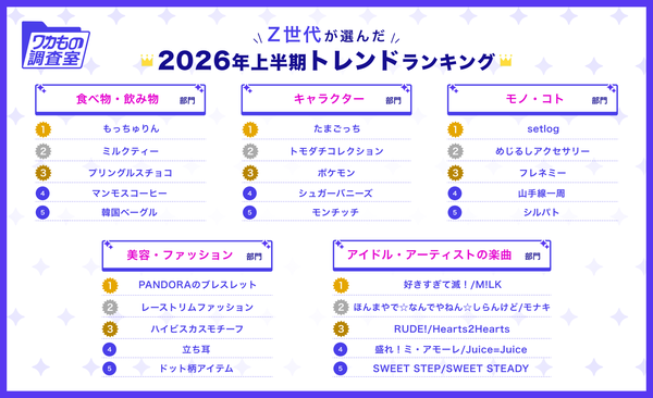 Z世代のトレンド調査2026年上半期、平成レトロブームの加速とSNS発の新習慣が顕著に―BELLOWL調査