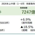帝国データバンク、2026年上半期の企業倒産件数は5335件で4年連続増加―物価高倒産が過去最多更新