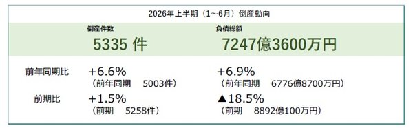 帝国データバンク、2026年上半期の企業倒産件数は5335件で4年連続増加―物価高倒産が過去最多更新