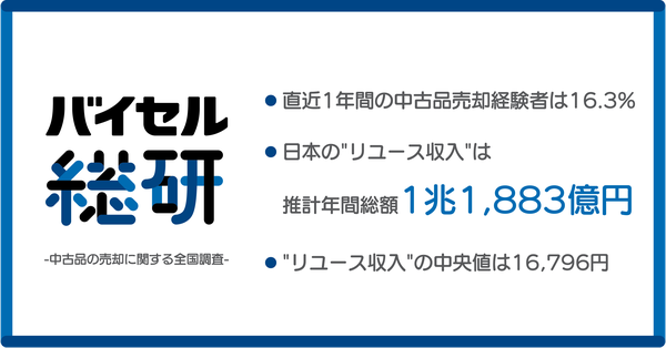 中古品売却による"リユース収入"は年間約1兆1,883億円、バイセル総研が全国調査を実施