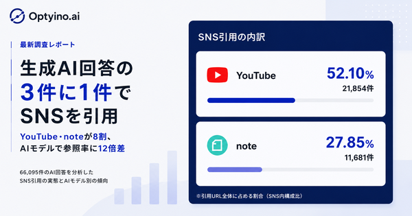 生成AIの回答の34.62%でSNSが引用されることが判明、YouTube・noteが8割占める｜Optyino.ai調査
