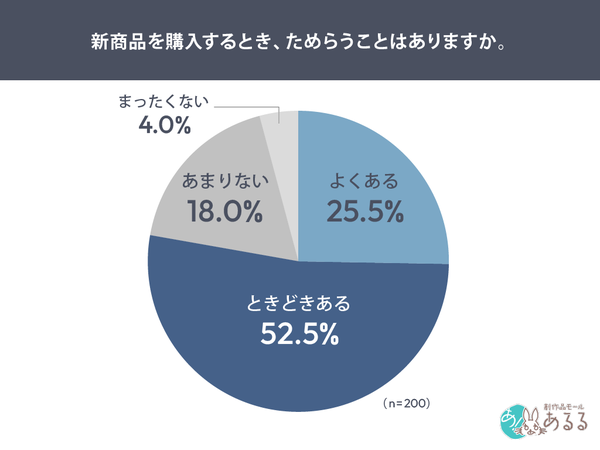 新商品への購入をためらう人は78%、「定番商品のほうが安心」が最多理由に―創作品モールあるる調査
