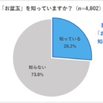 お盆玉の認知度は約3割、今年の夏にあげる予定者も3割―マルアイが2026年お盆玉・夏休み動向調査を実施