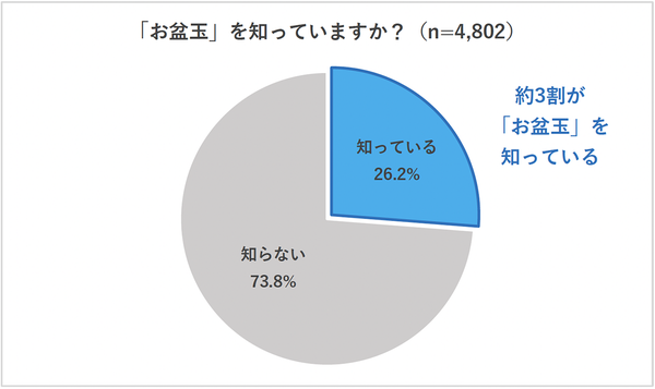 お盆玉の認知度は約3割、今年の夏にあげる予定者も3割―マルアイが2026年お盆玉・夏休み動向調査を実施