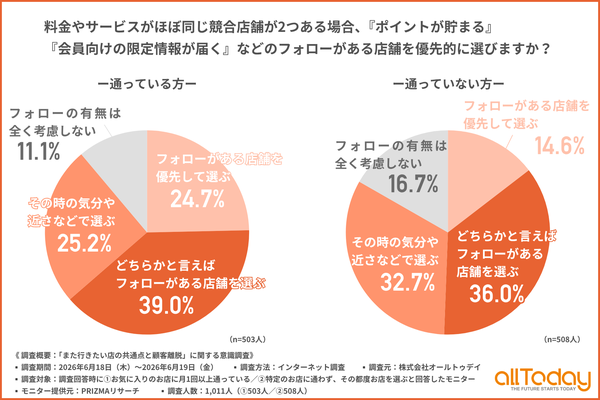 「また行きたい店」の共通点とは?顧客離脱に関する意識調査で明らかになったリピーター育成のカギ