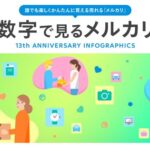 メルカリが13周年、累計取引2.7億件で推し活市場が全体の46%占める利用動向を公開