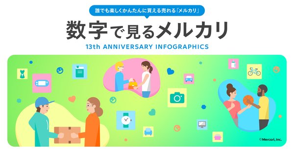 メルカリが13周年、累計取引2.7億件で推し活市場が全体の46%占める利用動向を公開