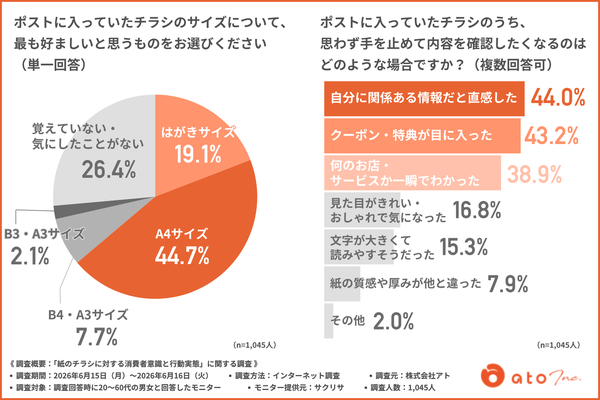 紙のチラシに対する消費者意識調査、約4割が「A4サイズ」を好むと回答|株式会社アト