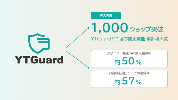 株式会社YTGATEの「YTGuard」かご落ち防止機能が累計1,000ショップ導入を達成、決済エラー後の復帰率50%を実現