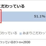 一条工務店が「自宅のインテリアに関する意識調査2026」を実施、約7割が理想のテイストを実現できていないと回答