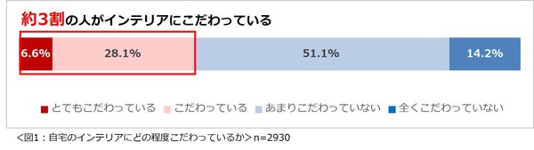 一条工務店が「自宅のインテリアに関する意識調査2026」を実施、約7割が理想のテイストを実現できていないと回答