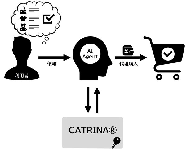 DNP「CATRINA」がAIエージェントのデジタルアイデンティティ管理機能を2026年7月提供開始