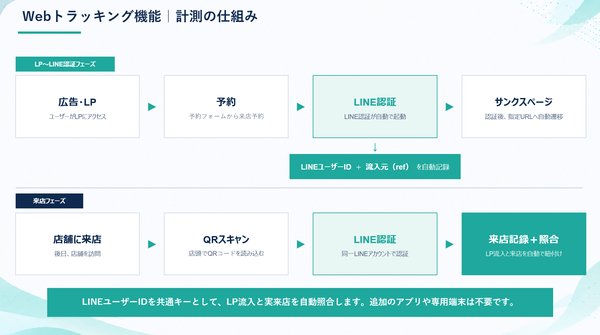 リライテン、LP流入から実店舗来店まで一気通貫で計測できるWebトラッキング機能をリリース