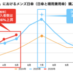 メルカリが7月トレンド通信を発表、メンズ日傘の購入者数が前年同月比61%増と急拡大