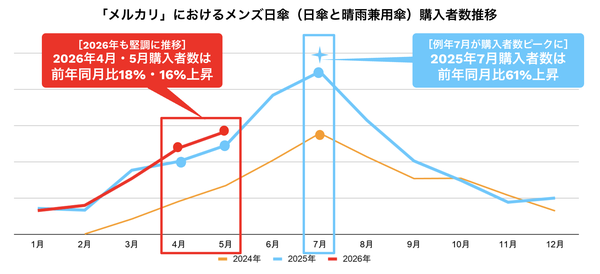 メルカリが7月トレンド通信を発表、メンズ日傘の購入者数が前年同月比61%増と急拡大
