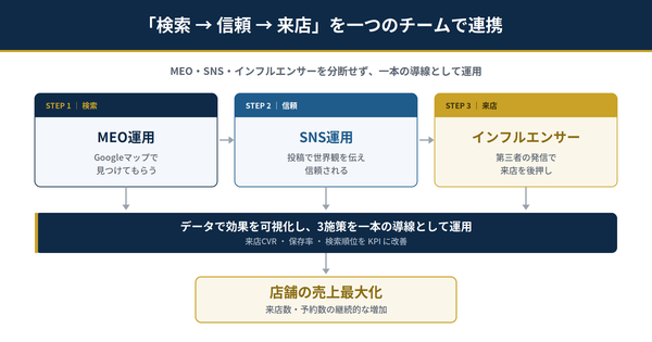 株式会社Aspireが店舗集客支援サービス「ミセノビ」の全国展開を開始、MEO・SNS・インフルエンサー施策を一体運用