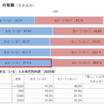 50代以上女性の「推し活」実態調査、推しがいる割合は47.5%で推し活支出は年間約11万円に