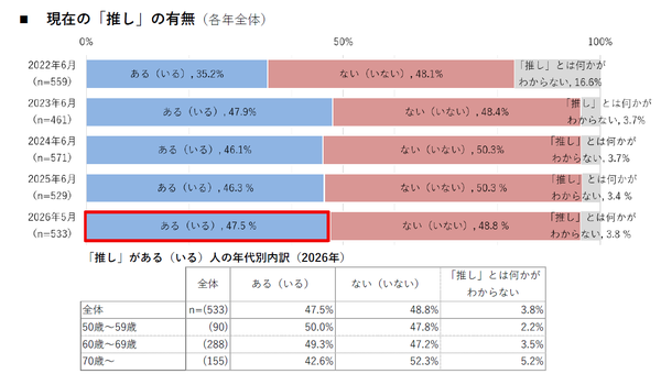 50代以上女性の「推し活」実態調査、推しがいる割合は47.5%で推し活支出は年間約11万円に