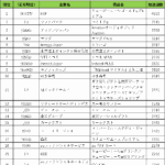 興和が滋養強壮剤CMで首位獲得、2026年6月度テレビCM放送回数ランキングが発表
