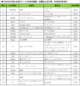 興和が滋養強壮剤CMで首位獲得、2026年6月度テレビCM放送回数ランキングが発表