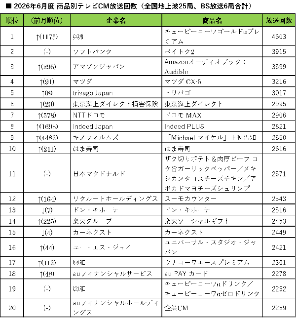 興和が滋養強壮剤CMで首位獲得、2026年6月度テレビCM放送回数ランキングが発表