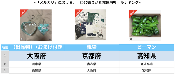 メルカリ「売りがち買いがち大調査2026」都道府県別の意外な取引傾向を発表