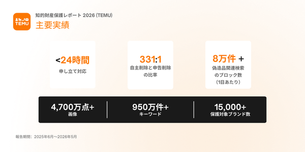 Temu、知的財産保護体制を大幅強化　監視対象ブランド15,000以上に拡大し自主削除比率331対1を実現